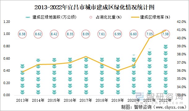 2013-2022年宜昌市城市建成区绿化情况统计图