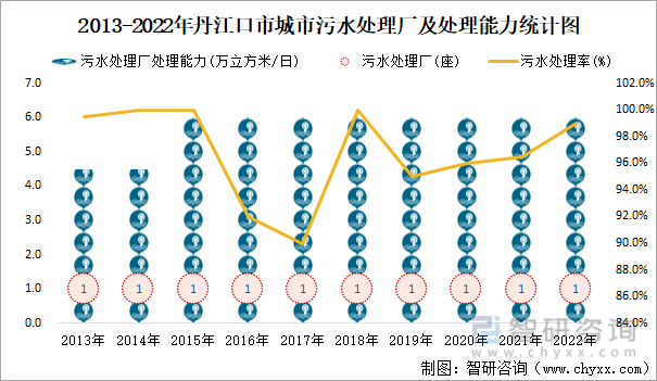 2013-2022年丹江口市城市污水处理厂及处理能力统计图