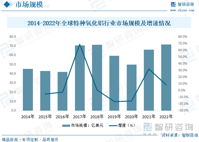 2014-2022年全球特种氧化铝行业市场规模及增速情况