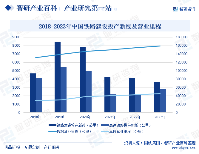 2018-2023年中国铁路建设投产新线及营业里程