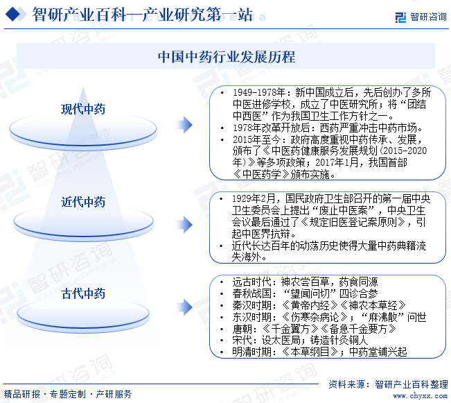 中国中药行业发展历程
