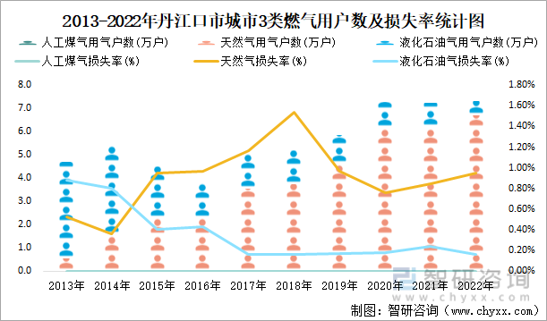 2013-2022年丹江口市城市3类燃气用户数及损失率统计图