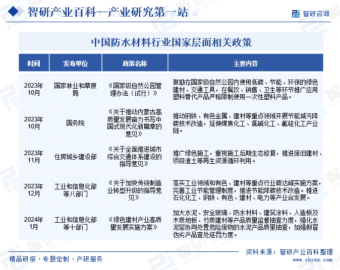 中国防水材料行业国家层面相关政策