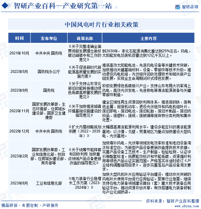 中国风电叶片行业相关政策 