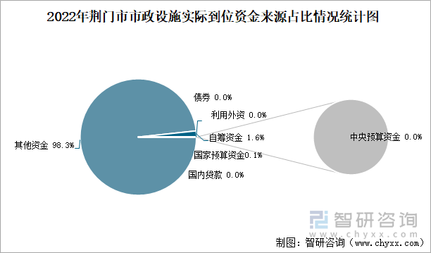 2022年荆门市市政设施实际到位资金来源占比情况统计图