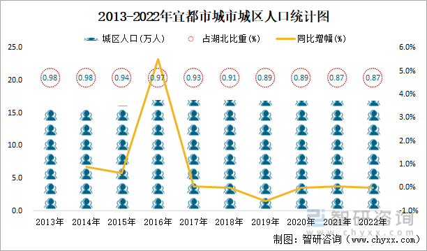 2013-2022年宜都市城市城区人口统计图