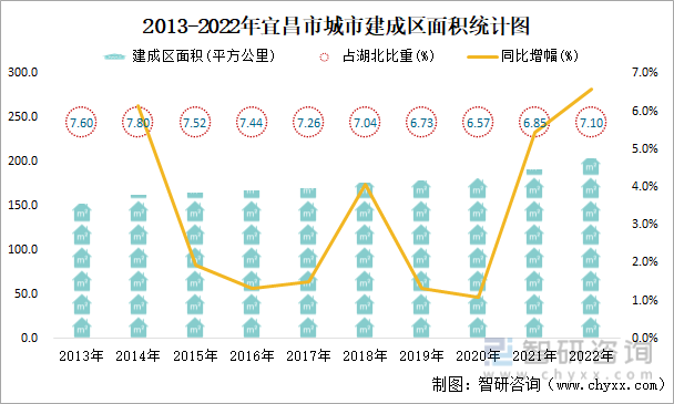 2013-2022年宜昌市城市建成区面积统计图