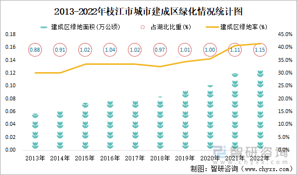 2013-2022年枝江市城市建成区绿化情况统计图
