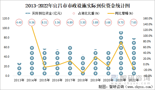 2013-2022年宜昌市市政设施实际到位资金统计图