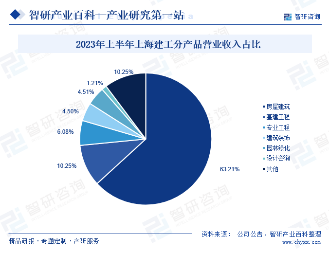 2023年上半年上海建工分产品营业收入占比
