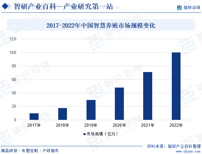 2017-2022年中国智慧养殖市场规模变化
