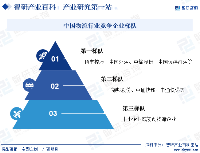 中国物流行业竞争企业梯队