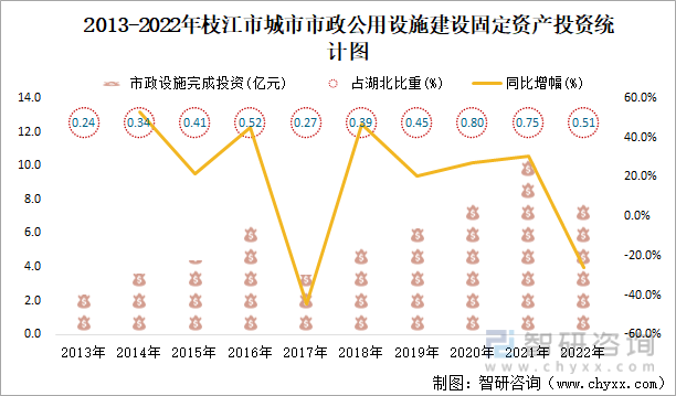 2013-2022年枝江市城市市政公用设施建设固定资产投资统计图