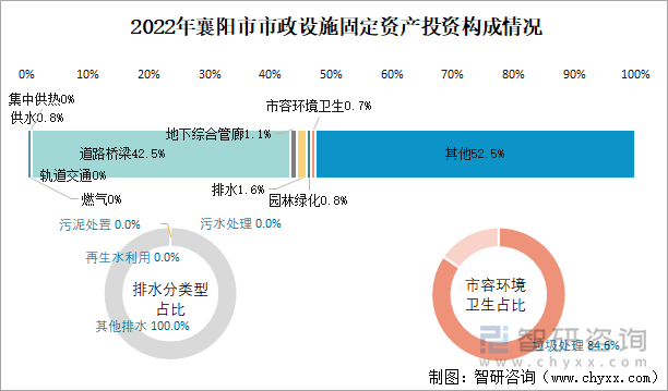 2022年襄阳市市政设施固定资产投资构成情况