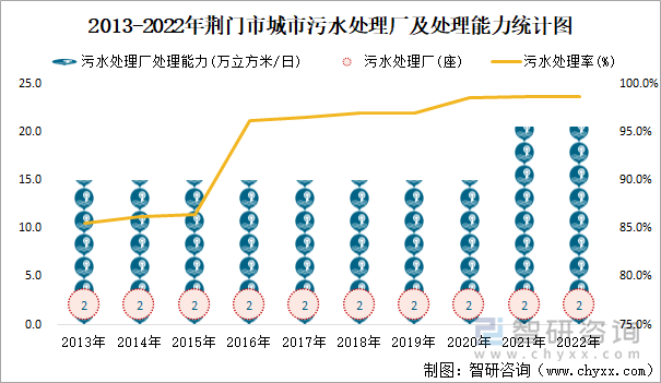 2013-2022年荆门市城市污水处理厂及处理能力统计图