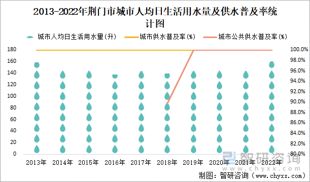 2013-2022年荆门市城市人均日生活用水量及供水普及率统计图