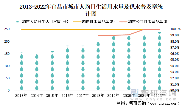 2013-2022年宜昌市城市人均日生活用水量及供水普及率统计图
