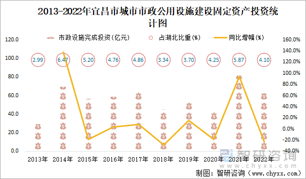 2013-2022年宜昌市城市市政公用设施建设固定资产投资统计图