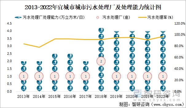 2013-2022年宜城市城市污水处理厂及处理能力统计图