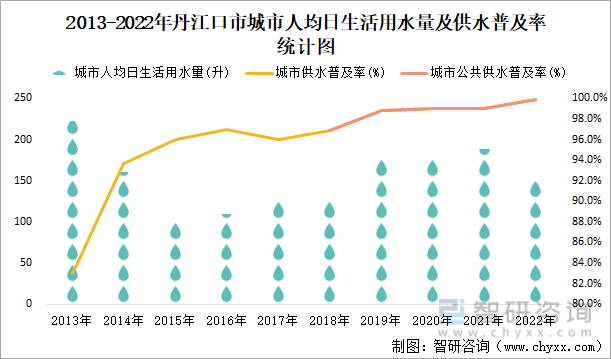 2013-2022年丹江口市城市人均日生活用水量及供水普及率统计图