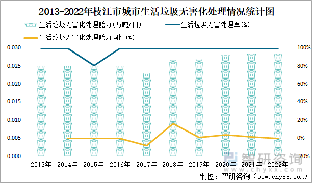 2013-2022年枝江市城市生活垃圾无害化处理情况统计图