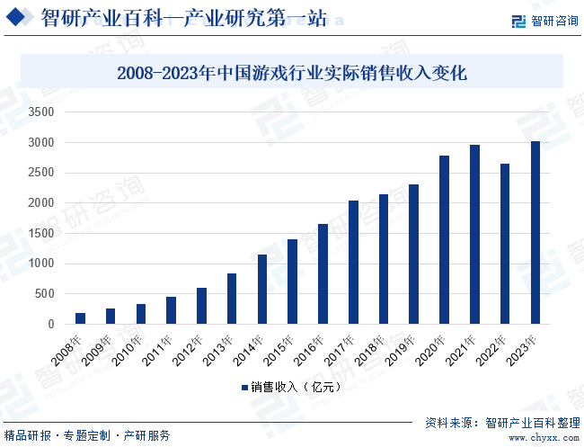 2008-2023年中国游戏行业实际销售收入变化