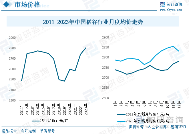 2011-2023年中国稻谷行业月度均价走势