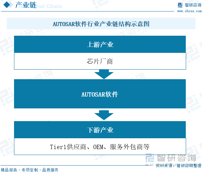 AUTOSAR软件产业链结构示意图