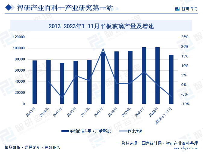 2013-2023年1-11月平板玻璃产量及增速