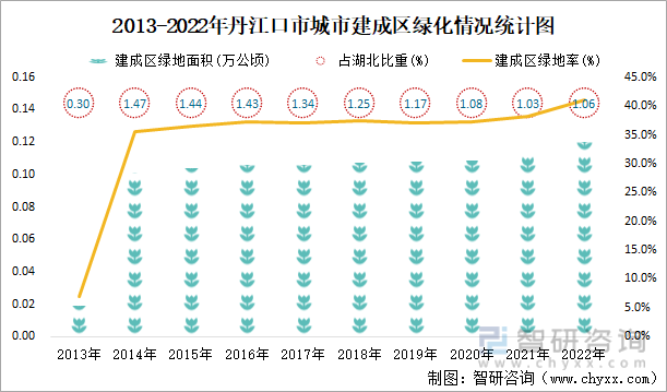 2013-2022年丹江口市城市建成区绿化情况统计图