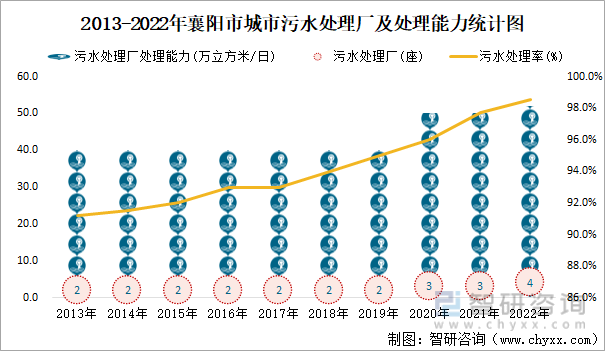2013-2022年襄阳市城市污水处理厂及处理能力统计图