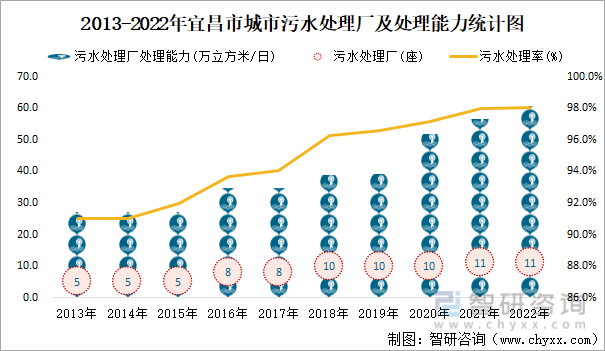 2013-2022年宜昌市城市污水处理厂及处理能力统计图