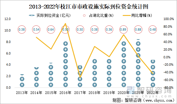 2013-2022年枝江市市政设施实际到位资金统计图