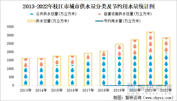 2013-2022年枝江市城市供水量分类及节约用水量统计图