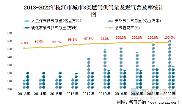 2013-2022年枝江市城市3类燃气供气量及燃气普及率统计图
