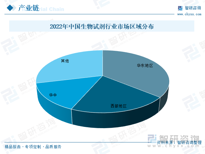 2022年中国生物试剂行业市场区域分布