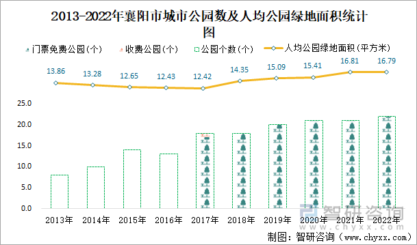 2013-2022年襄阳市城市公园数及人均公园绿地面积统计图