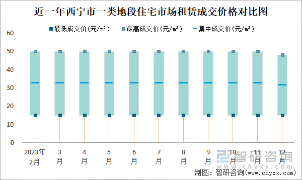 近一年西宁市一类地段住宅市场租赁成交价格对比图