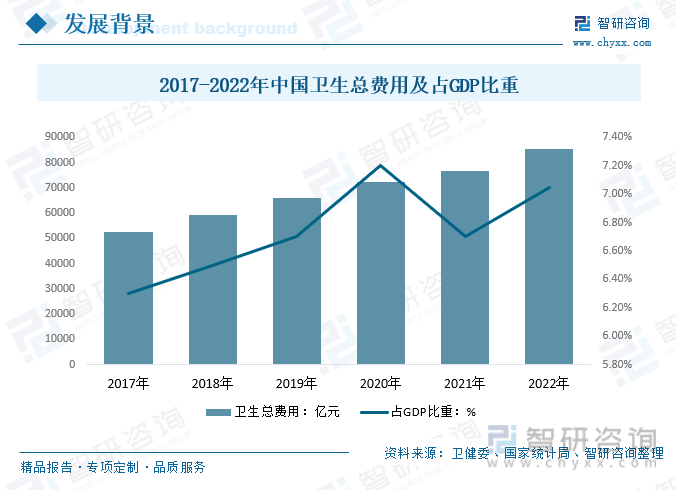 2017-2022年中国卫生总费用及占GDP比重