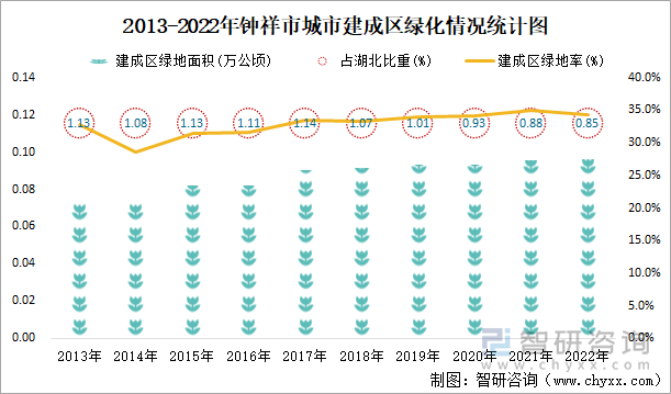 2013-2022年钟祥市城市建成区绿化情况统计图