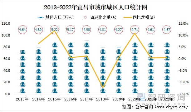 2013-2022年宜昌市城市城区人口统计图