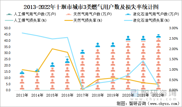 2013-2022年十堰市城市3类燃气用户数及损失率统计图