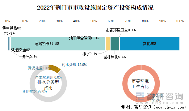 2022年荆门市市政设施固定资产投资构成情况