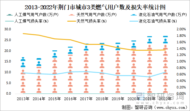 2013-2022年荆门市城市3类燃气用户数及损失率统计图