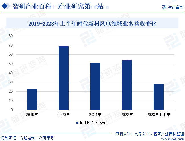 2019-2023年上半年时代新材风电领域业务营收变化