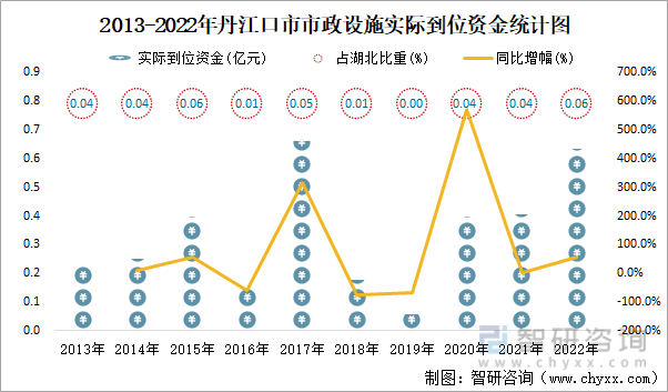 2013-2022年丹江口市市政设施实际到位资金统计图