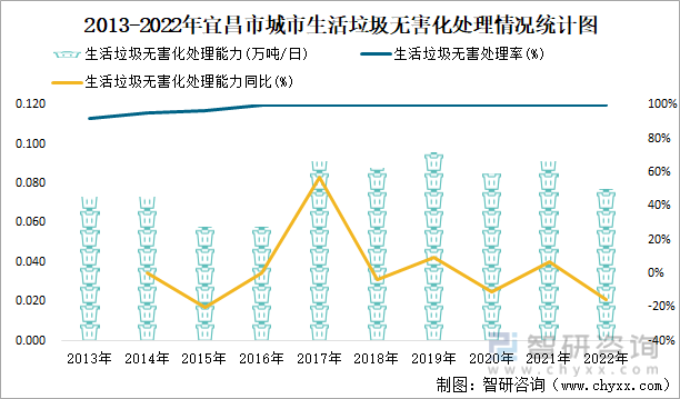 2013-2022年宜昌市城市生活垃圾无害化处理情况统计图