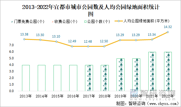 2013-2022年宜都市城市公园数及人均公园绿地面积统计图