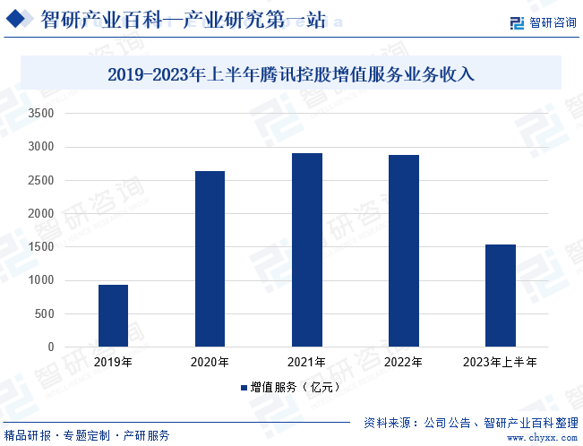 2019-2023年上半年腾讯控股增值服务业务收入