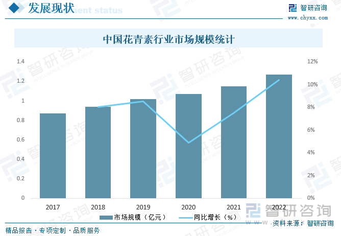 中国花青素行业市场规模统计
